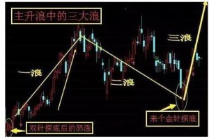 抓住主升浪的“奥秘”一旦学会看懂卖血都要买入稳赚翻
