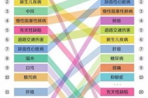 中国人死亡原因发布!排名第一的竟然是这个常见病