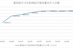 我国基层及社区医疗卫生服务量稳中有升