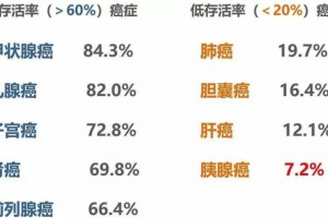 5年生存率癌症可以治愈吗癌症患者必须了解的7个关键词!