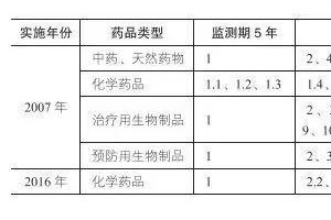 我国医药研发政策环境的40年蝶变
