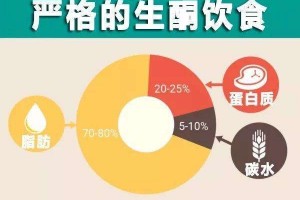 体重超过300斤的人是否适合生酮饮食?