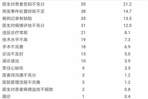 剖析了158个实在案子这项研讨梳理出医疗纠纷的成因