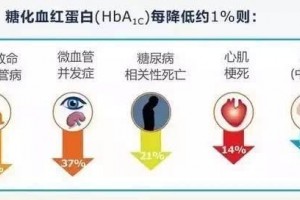 糖尿病不得并发症除了血糖血脂血压请定时查这些项目并操控好