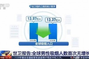 全球男性吸烟者数量初次下降仍占烟民总数四分之三以上