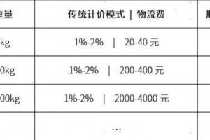 流转商场变天顺丰揭露药品运费计价形式本钱降两成