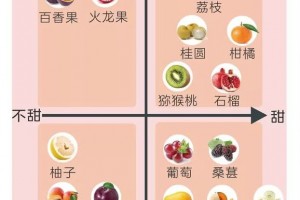 这种生果含糖低现在最好吃维C含量比橙子还高