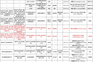 15批次食物不合格一批次青梅酒氰化物超支过量摄入损害人体
