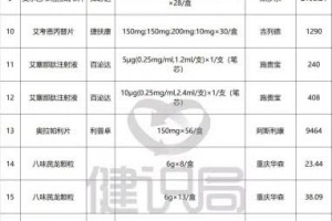 保密价曝光涉47个医保商洽药抗癌降糖商场烽火熊燃