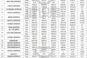 第二轮全国带量收购正式发动33个种类入围