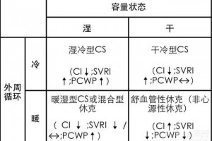 心源性休克的抢救3张表搞定