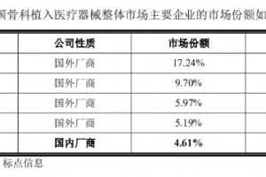 市值冲500亿国产骨科老大如何在争议中上市