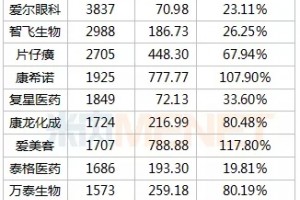 380只医药股市值排行榜药明康德片仔癀暴涨千亿