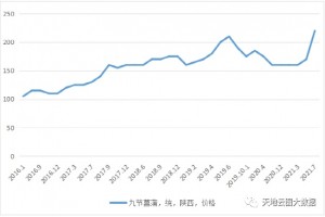 九节菖蒲资源匮乏产新即涨价