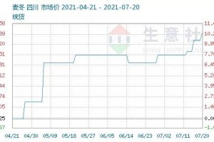 生意社产量减少需求缺口大麦冬行情稳中上扬