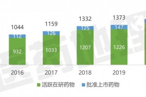 全球研发药品数量增势不减中国创新药时代正踏步而来