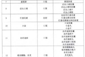 首个中成药省级跨区域采购联盟欲来采购品种或超70个