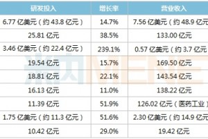 500亿319家药企研发投入曝光9家超10亿